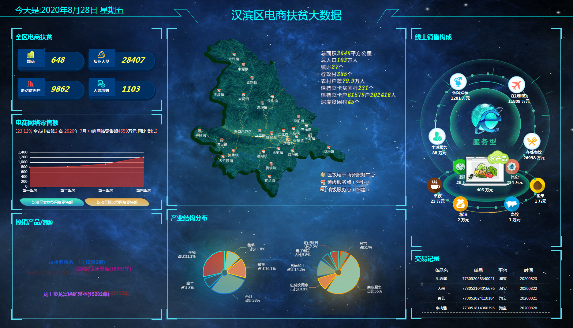 漢濱區(qū)電商扶貧大數(shù)據(jù)平臺